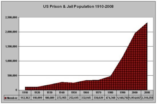 prison-population-550-x-365