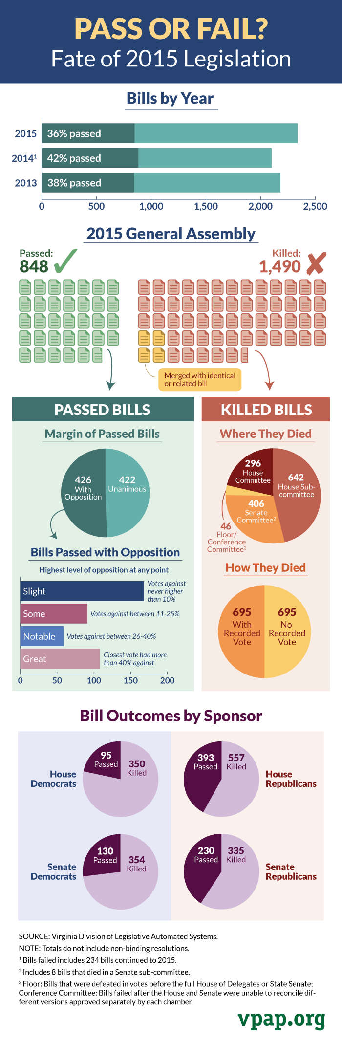 General Assembly Bills chart