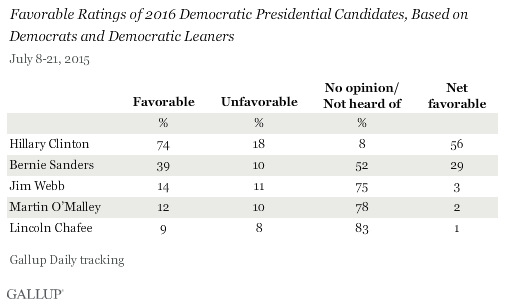 Hillary Ratings among Democrats