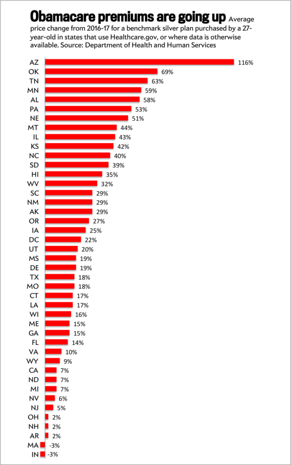 Obamacare Increases by State in Two Charts The Bull Elephant