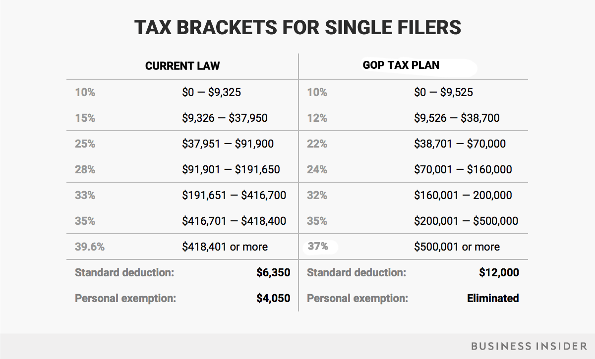 az tax brackets 2022