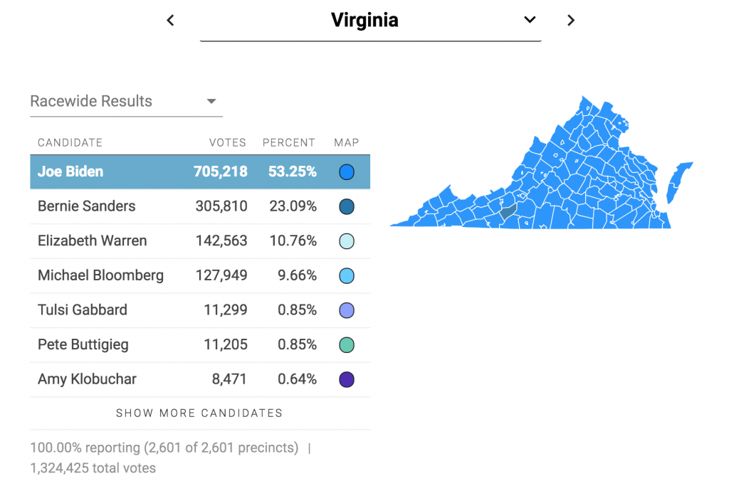 Huge Turnout In Virginia Democrat Primary The Bull Elephant