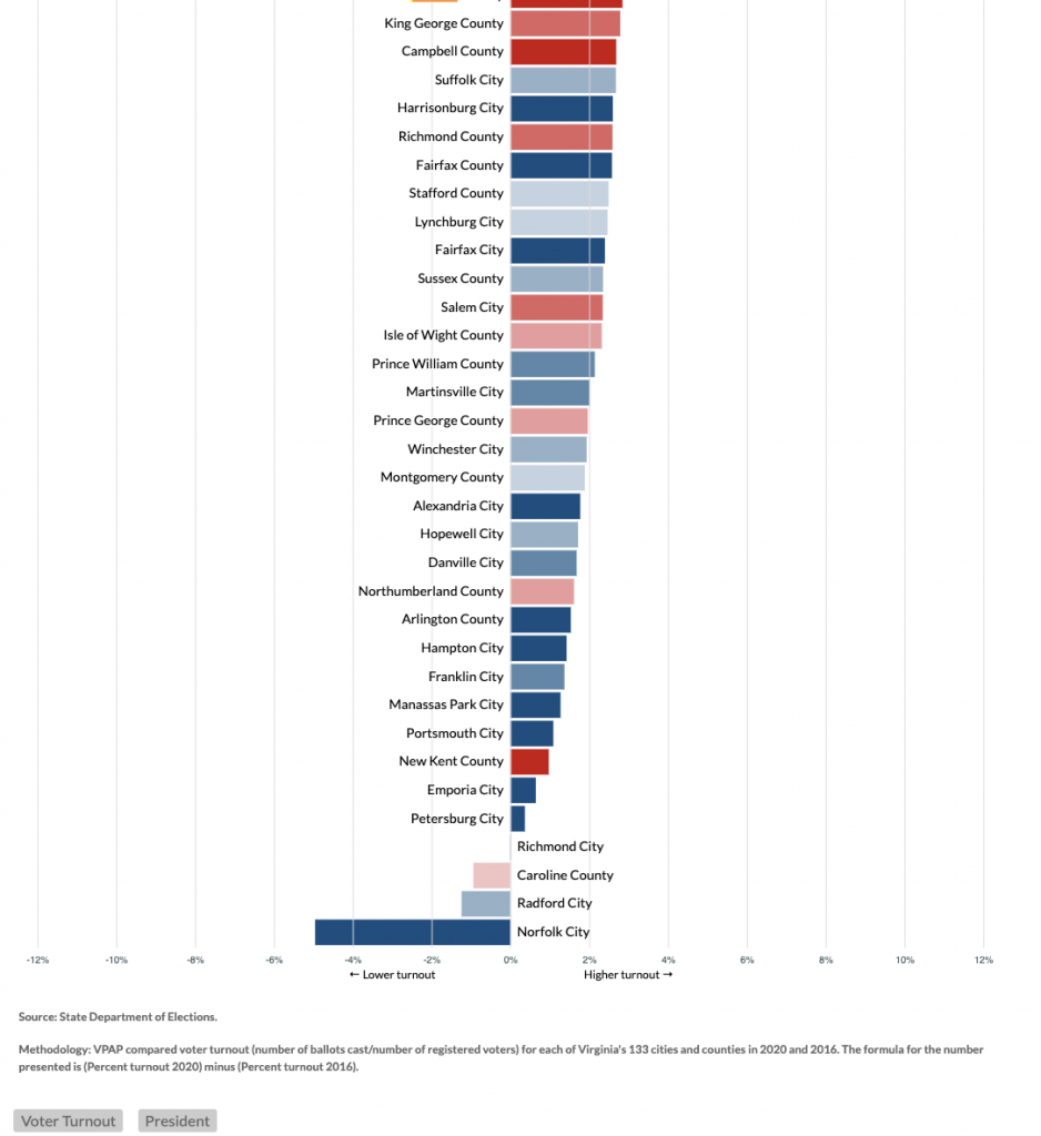 Rural Virginia Counties Lead Voter Turnout Gains The Bull Elephant