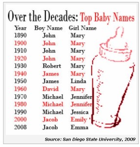 baby names over the years