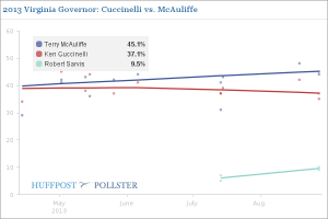 Cuccinelli Loses Support As Sarvis Gains (Click to Enlarge)