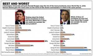Best and Worse Presidents