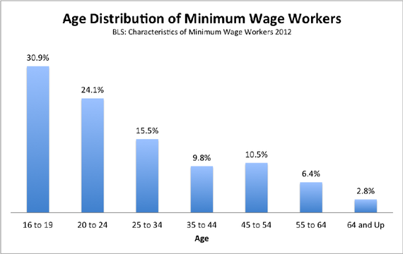 Minimum wage age