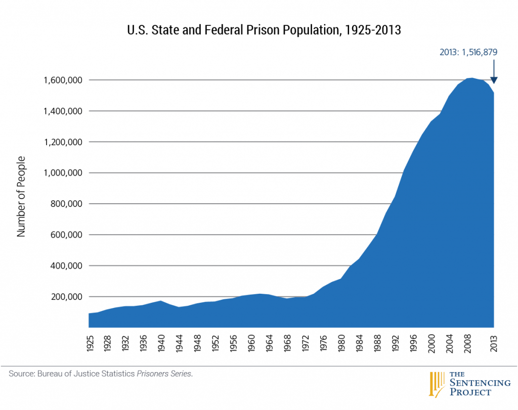 1_US_prison_pop_1925-2013