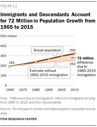 Immigration growth