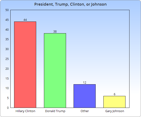 Presidential poll