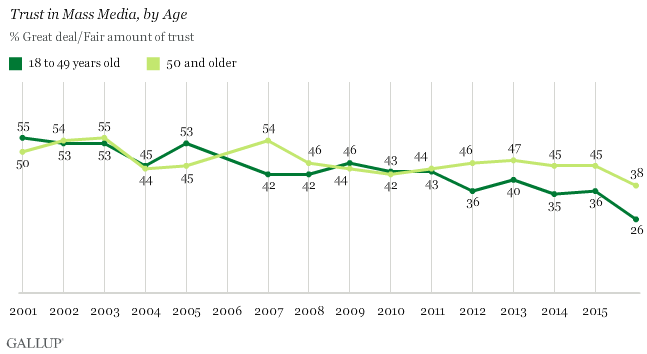 trust-in-media-by-age