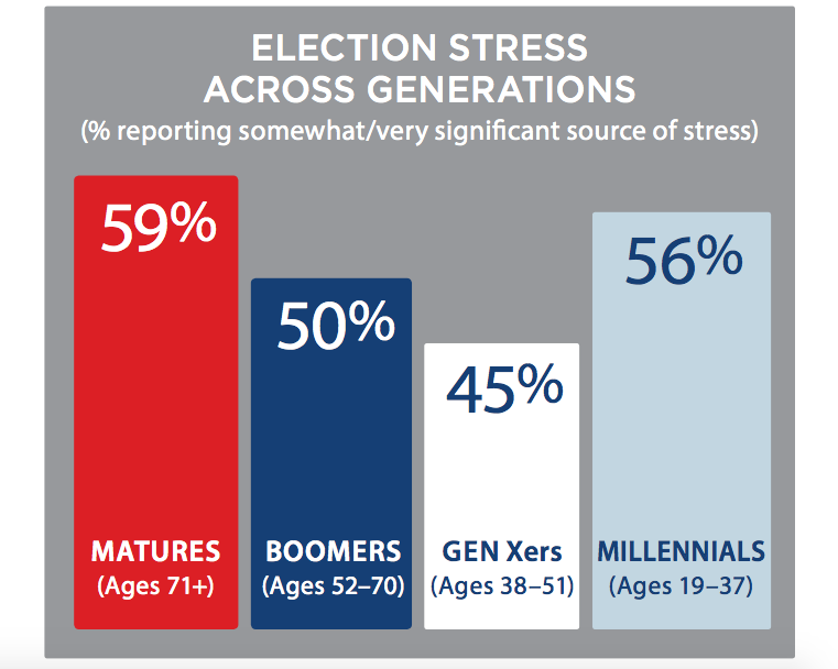 election-stress