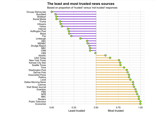 The Most And The Least Trusted News Sources The Bull Elephant