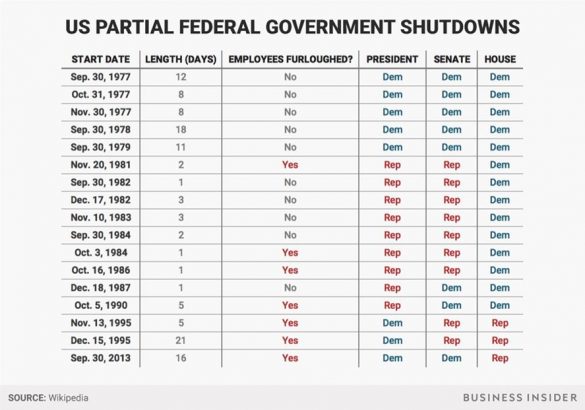 Longest Us Government Shutdowns Occurred While Democrats Were In The