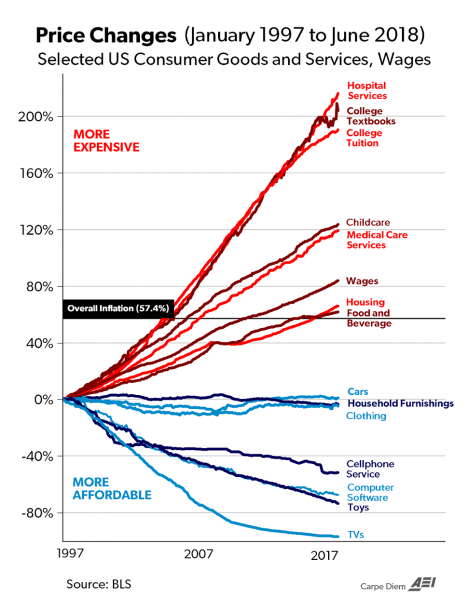 Price changes on various goods and services from 1997 to 2018 – The ...