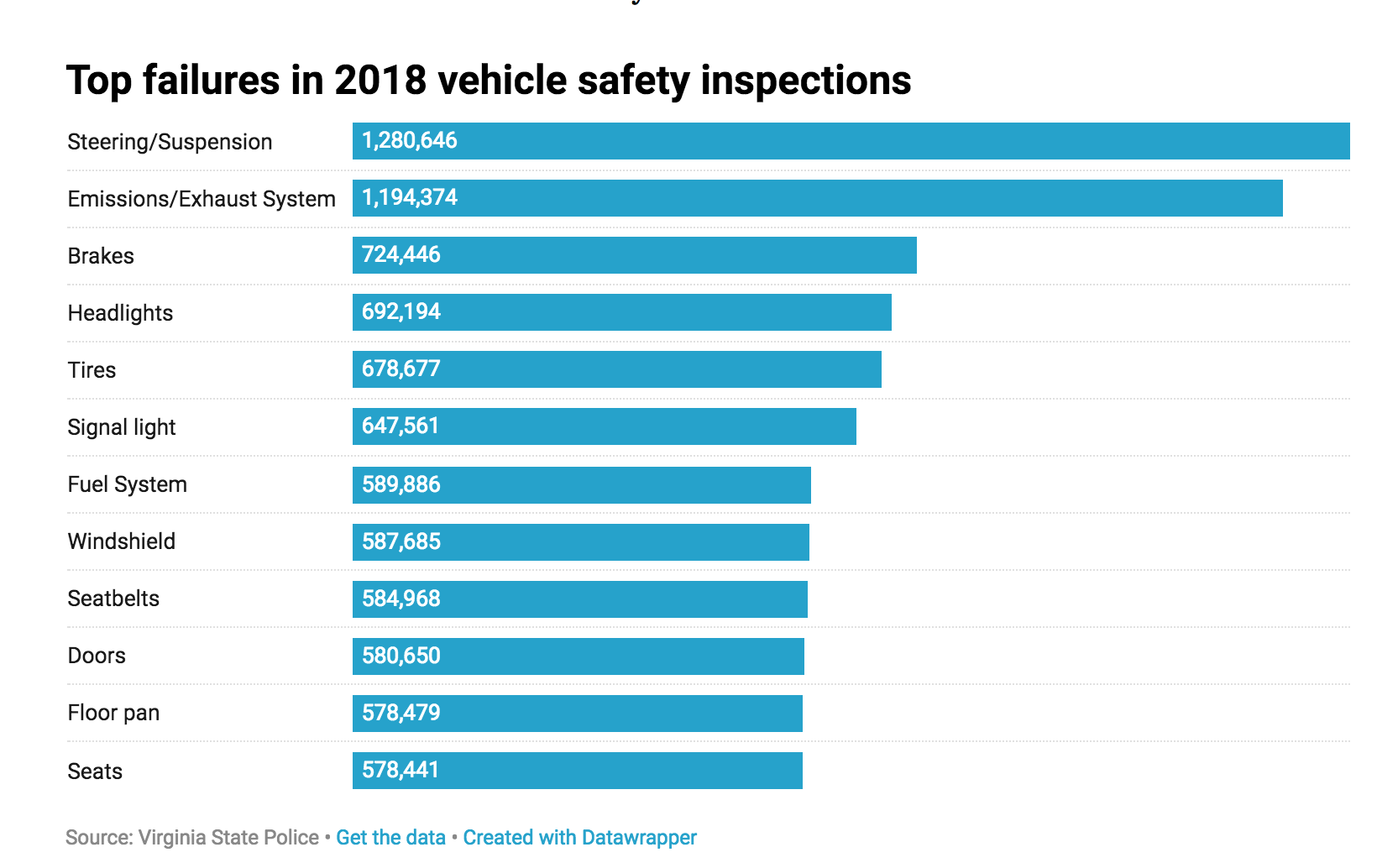 Eliminating vehicle safety inspections in Virginia – The Bull Elephant