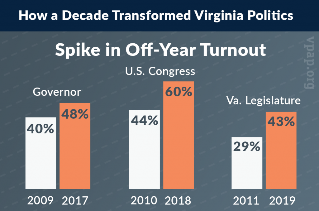 How voter turnout has changed in Virginia The Bull Elephant