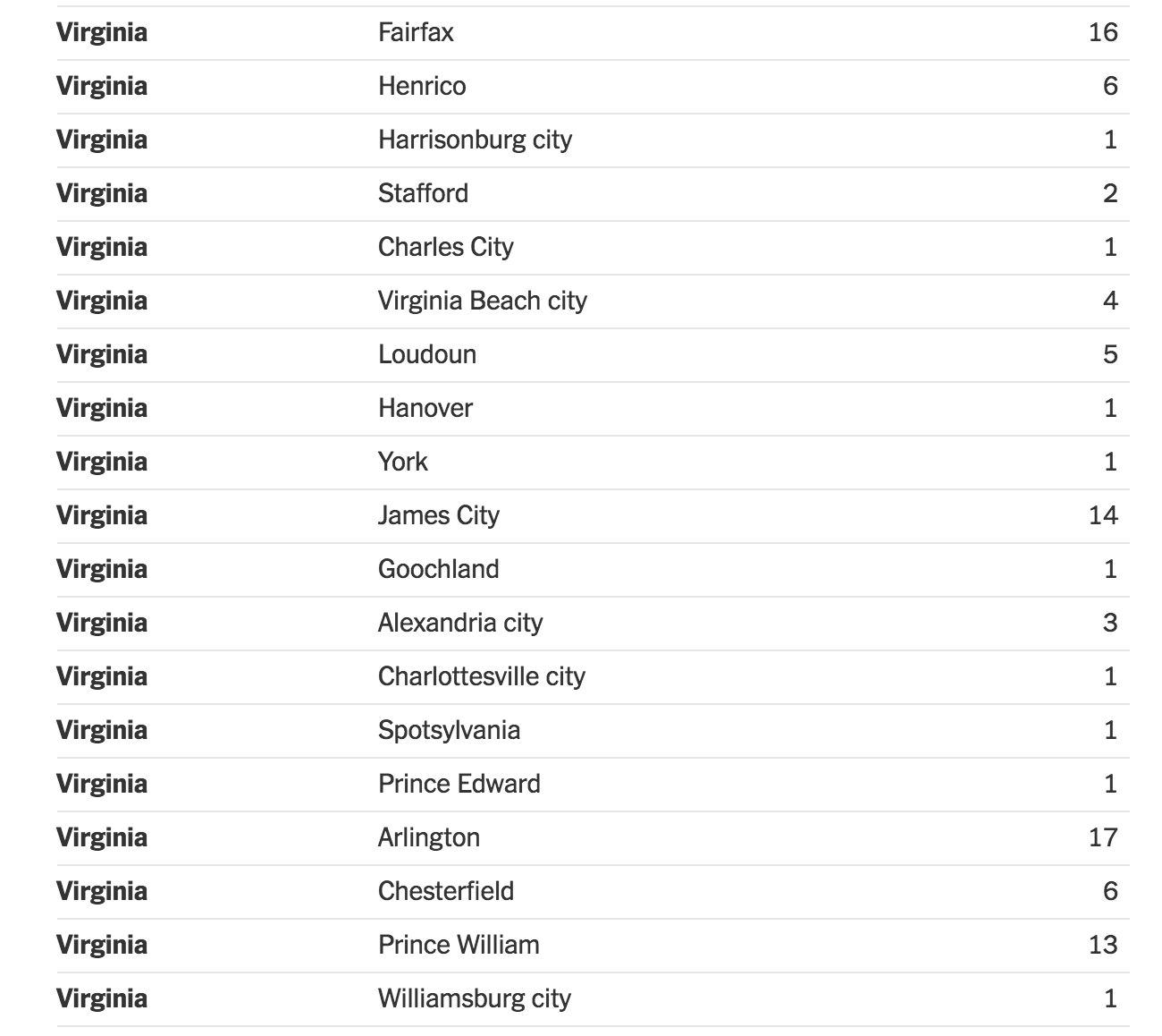 COVID19 cases by county Virginia and Maryland The Bull Elephant