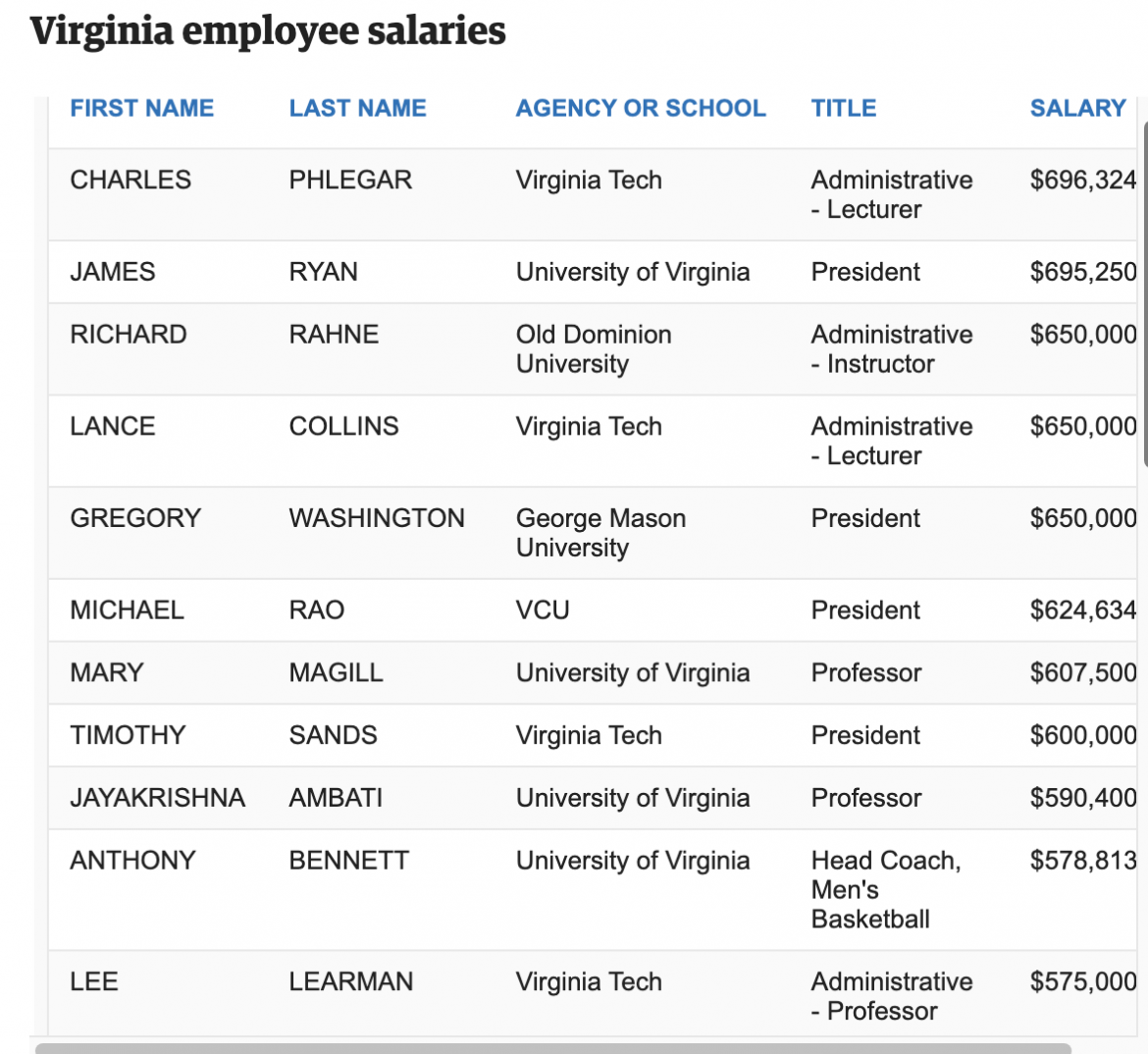 Salaries of Virginia state employees 2020 The Bull Elephant