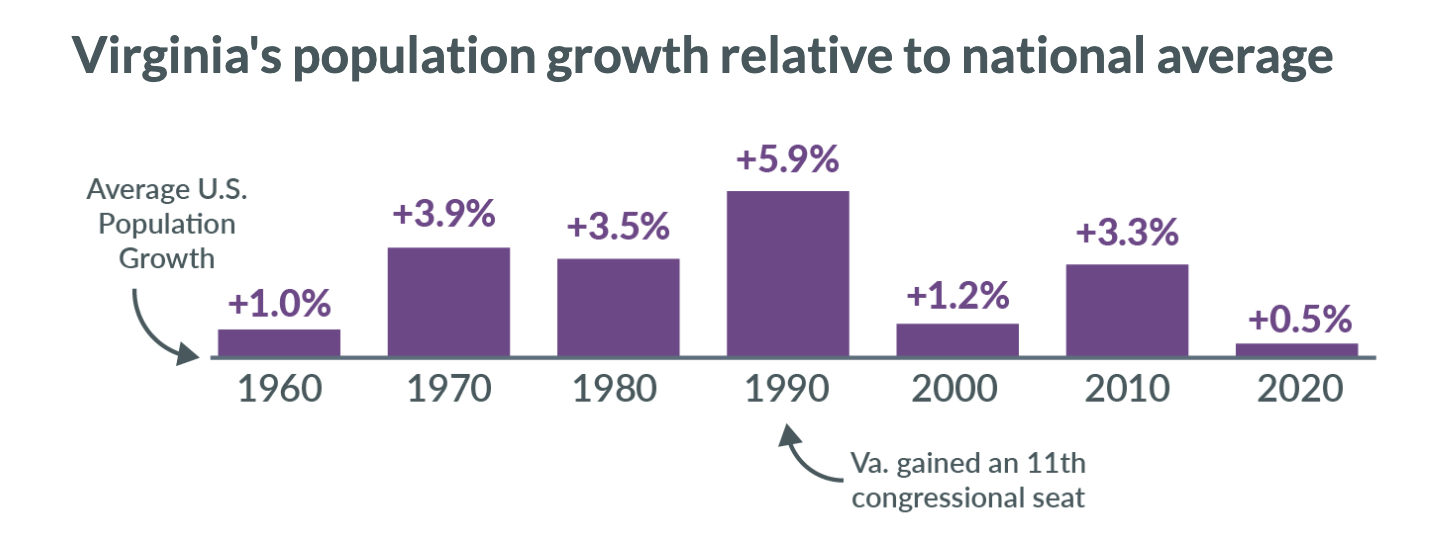 Virginia’s population growth stalls The Bull Elephant