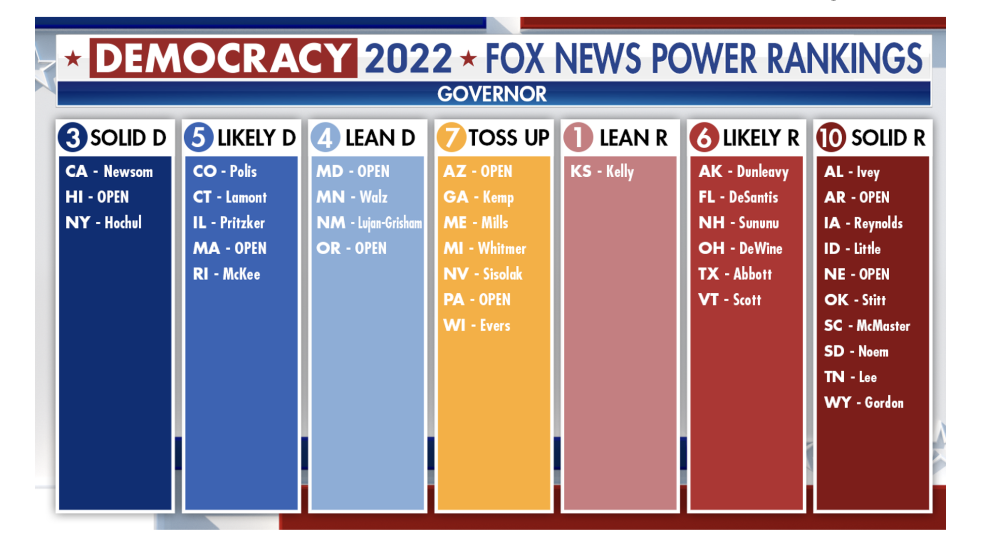 Fox News Power rankings for Senate and Governors’ races The Bull Elephant