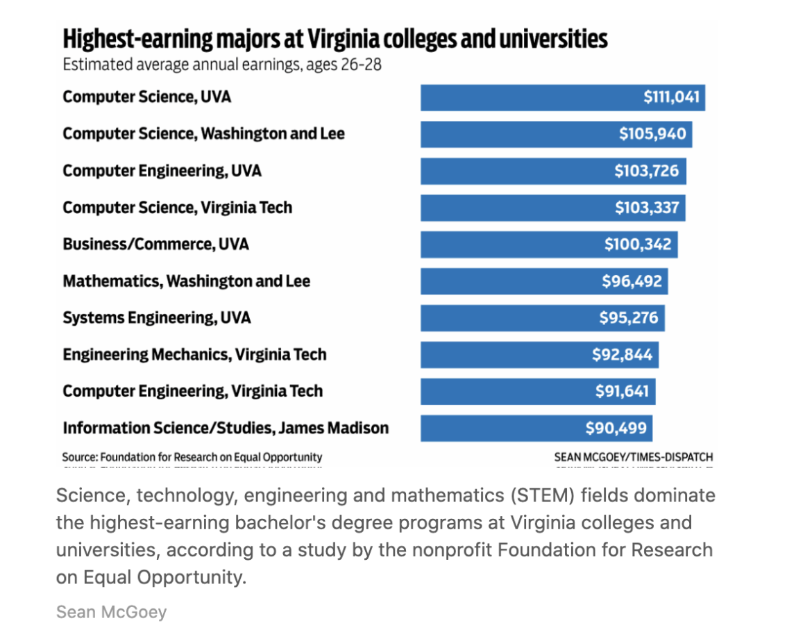 Highest And Lowest Paying Majors At Virginia Universities The Bull 