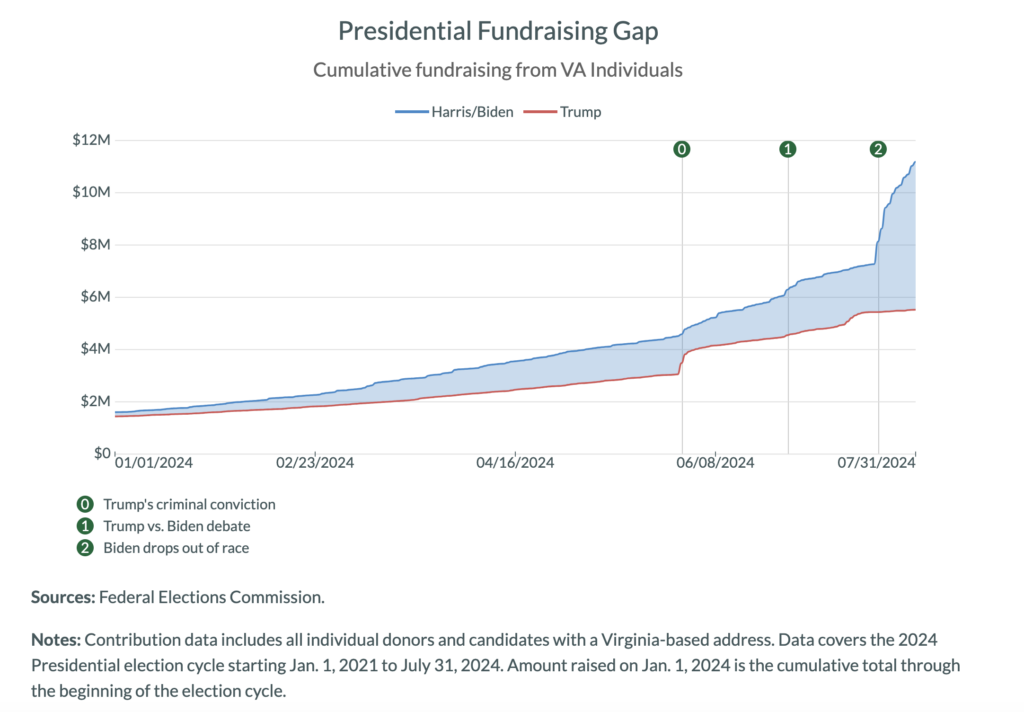 Big jump for Kamala in fundraising